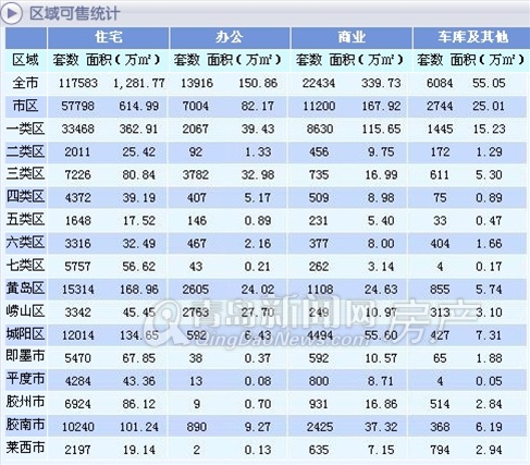 青岛新闻网,青岛房产,青岛楼市,青岛库存