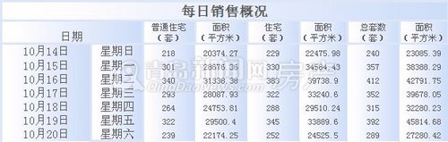 青岛,房地产,10月14日-10月20日,周成交