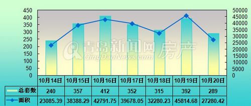 青岛,房地产,10月14日-10月20日,周成交
