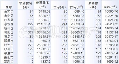 青岛,房地产,10月14日-10月20日,周成交