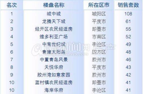 青岛,房地产,10月14日-10月20日,周成交