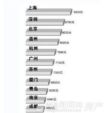 青岛,月薪,惶恐,房贷