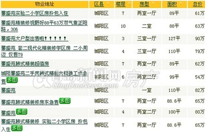 青岛新闻网,青岛房价,青岛楼市,一二手房价倒挂