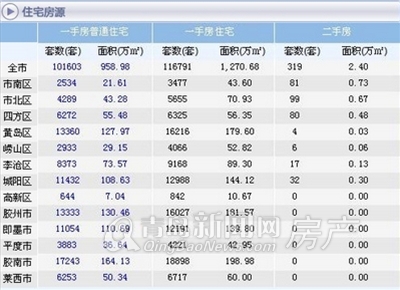 青岛新闻网,青岛房价,青岛楼市,一二手房价倒挂