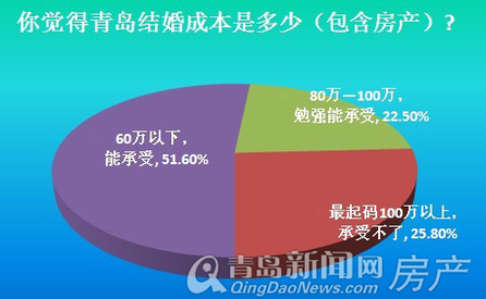 青岛,楼市,高富帅,屌丝,房地产