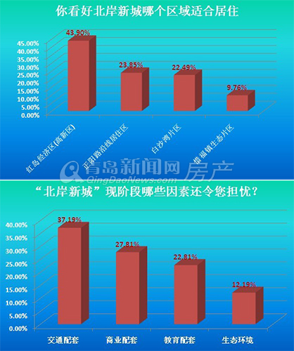 青岛,楼市,高富帅,屌丝,房地产