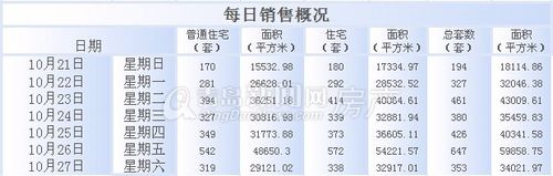 青岛,周成交,成交量,10月21日-10月27