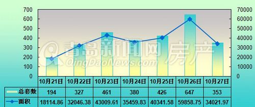 青岛,周成交,成交量,10月21日-10月27