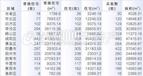 青岛,周成交,成交量,10月21日-10月27