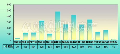 青岛,周成交,成交量,10月21日-10月27