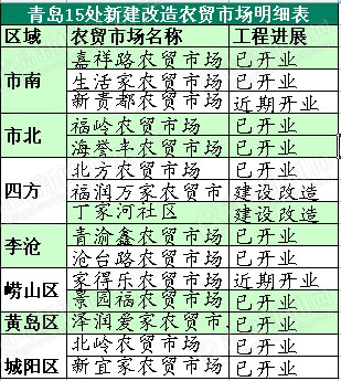 青岛,新建改造,农贸市场,便民摊点群,青岛新闻网房产