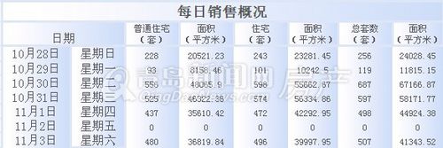 青岛,周成交,10月28日-11月3日,成交量