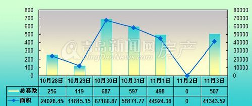青岛,周成交,10月28日-11月3日,成交量