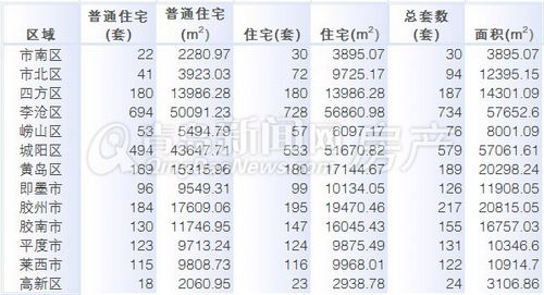 青岛,周成交,10月28日-11月3日,成交量