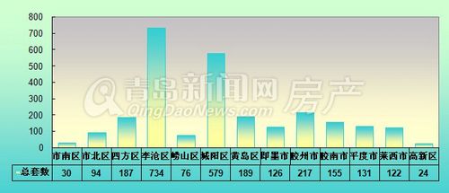 青岛,周成交,10月28日-11月3日,成交量