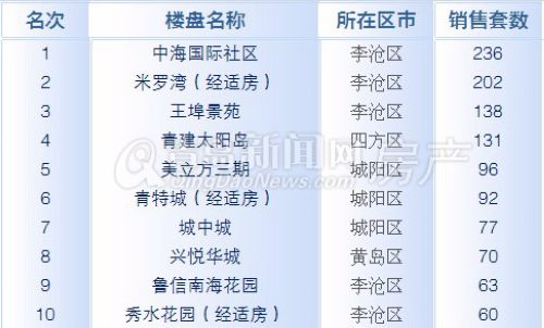 青岛,周成交,10月28日-11月3日,成交量