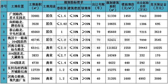 青岛,即墨,胶南,拍卖,地块