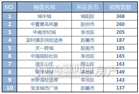 青岛,10月,新房成交,金九银十