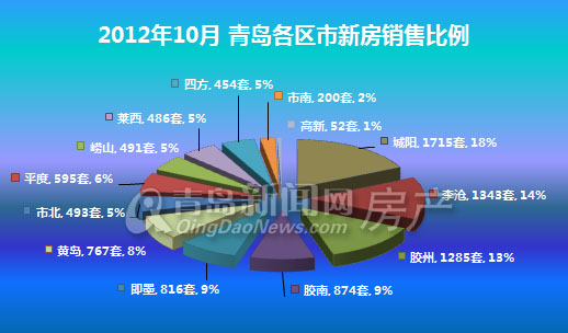 青岛,10月,新房成交,金九银十