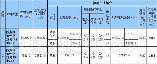 青岛,土地拍卖