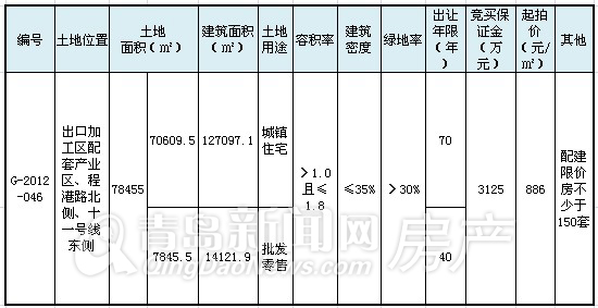 青岛新闻网,青岛楼市,红岛新区,出口加工区,河套