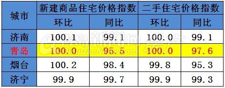 青岛,房价,10月,国家统计局