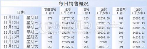 青岛,成交量,周成交,11月11日-11月17