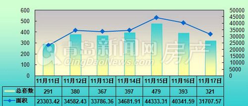 青岛,成交量,周成交,11月11日-11月17