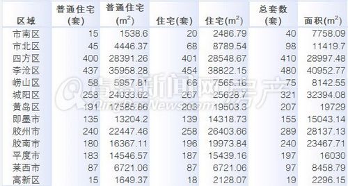 青岛,成交量,周成交,11月11日-11月17