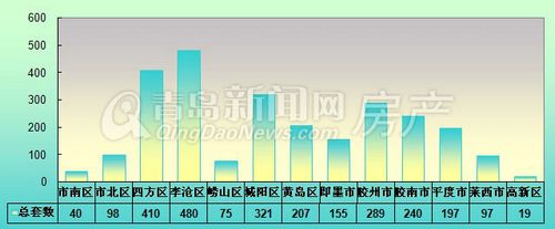 青岛,成交量,周成交,11月11日-11月17