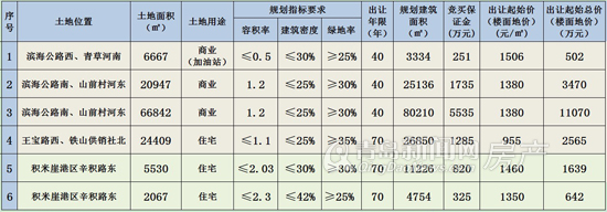 胶南,土地拍卖,商业,住宅