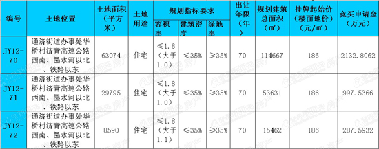 即墨,挂牌出让,编号JY12-70,编号JY12-71,编号JY12-72,青岛新闻网房产