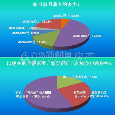 青岛,月薪,买房,房价