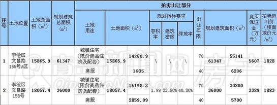 青岛,土地拍卖,李沧区,限价商品房