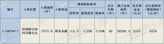 崂山,金家岭金融新区,同安路,深圳路