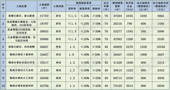 胶南,土地拍卖,住宅,商业,青岛新闻网房产