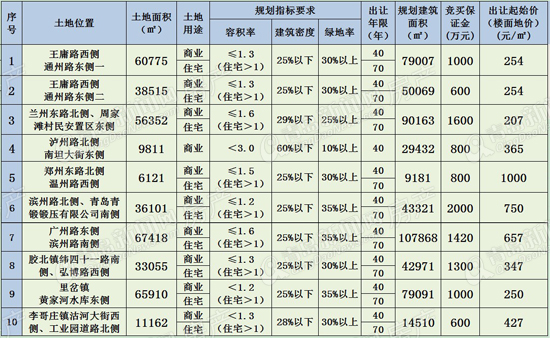 胶州,土地拍卖,青岛新闻网房产