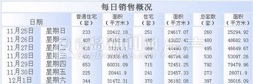 青岛,周成交,11月25日-12月1日