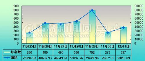 青岛,周成交,11月25日-12月1日