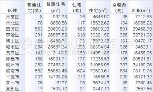 青岛,周成交,11月25日-12月1日