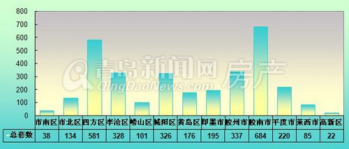 青岛,周成交,11月25日-12月1日