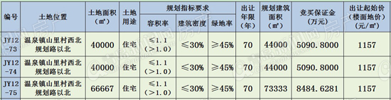 即墨土地,土地拍卖