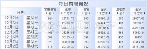 青岛,成交量,周成交量,12月2日-12月8日