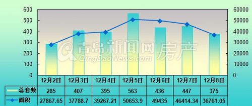 青岛,成交量,周成交量,12月2日-12月8日