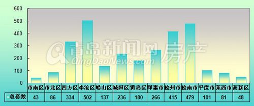 青岛,成交量,周成交量,12月2日-12月8日