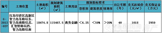 青岛,红岛经济区,高新区,中央智力岛,青岛土地拍卖