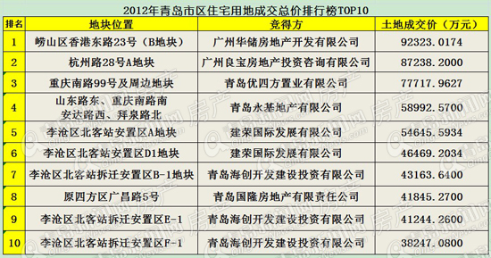 土地拍卖,土地市场,流拍,底价成交,土地供应