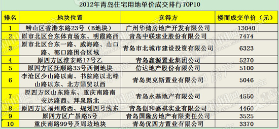 土地拍卖,土地市场,流拍,底价成交,土地供应