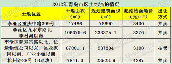 土地拍卖,土地市场,流拍,底价成交,土地供应