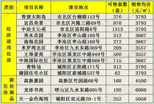 保障房,经济适用房,限价房,保障性住房建设